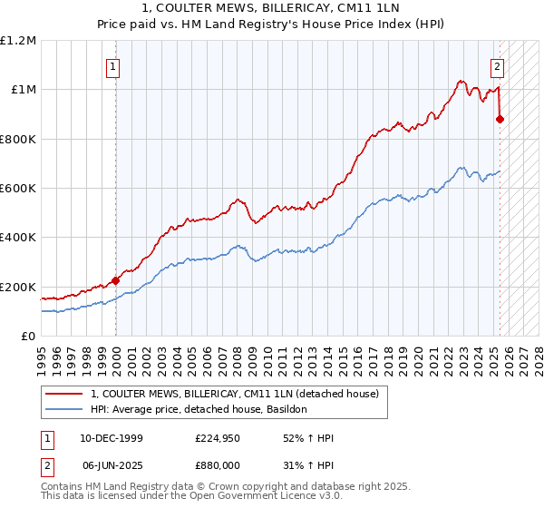 1, COULTER MEWS, BILLERICAY, CM11 1LN: Price paid vs HM Land Registry's House Price Index