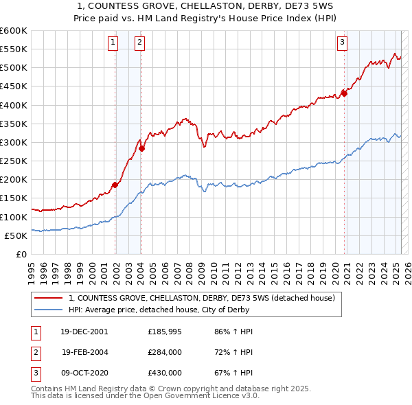 1, COUNTESS GROVE, CHELLASTON, DERBY, DE73 5WS: Price paid vs HM Land Registry's House Price Index