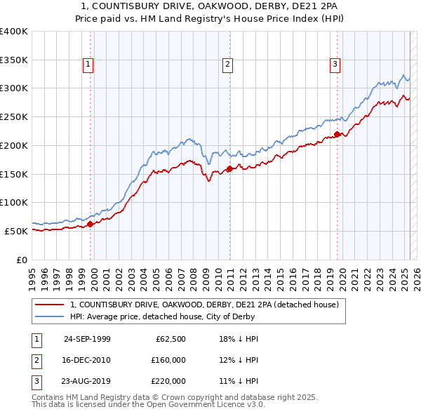 1, COUNTISBURY DRIVE, OAKWOOD, DERBY, DE21 2PA: Price paid vs HM Land Registry's House Price Index