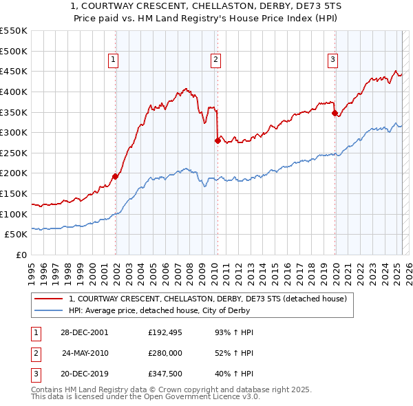 1, COURTWAY CRESCENT, CHELLASTON, DERBY, DE73 5TS: Price paid vs HM Land Registry's House Price Index