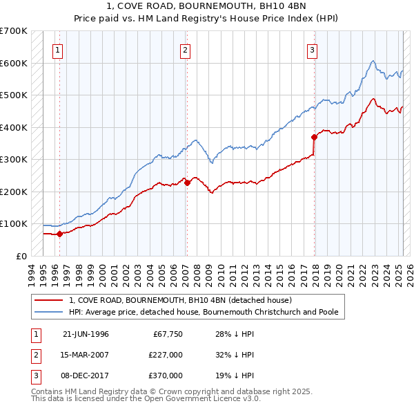 1, COVE ROAD, BOURNEMOUTH, BH10 4BN: Price paid vs HM Land Registry's House Price Index