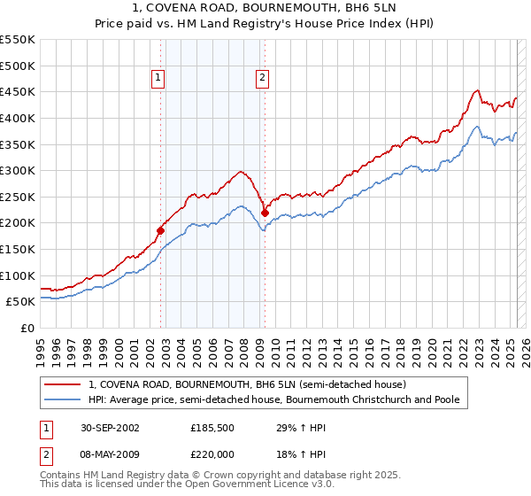 1, COVENA ROAD, BOURNEMOUTH, BH6 5LN: Price paid vs HM Land Registry's House Price Index