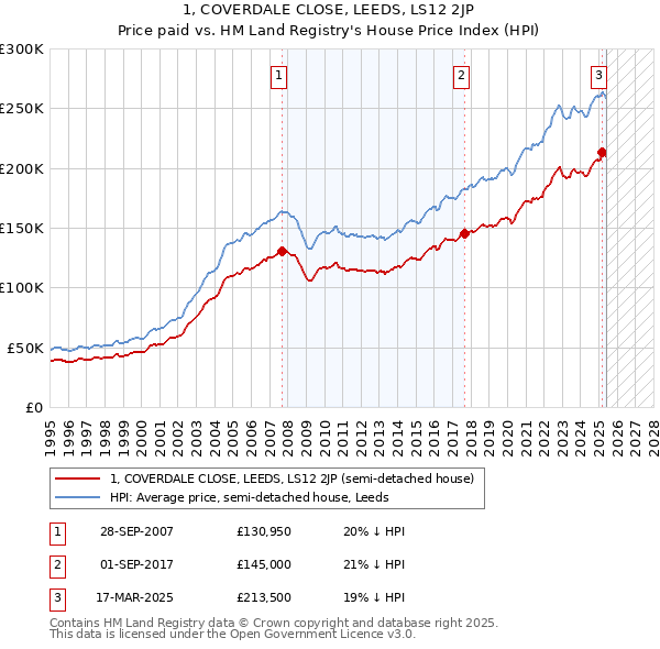 1, COVERDALE CLOSE, LEEDS, LS12 2JP: Price paid vs HM Land Registry's House Price Index