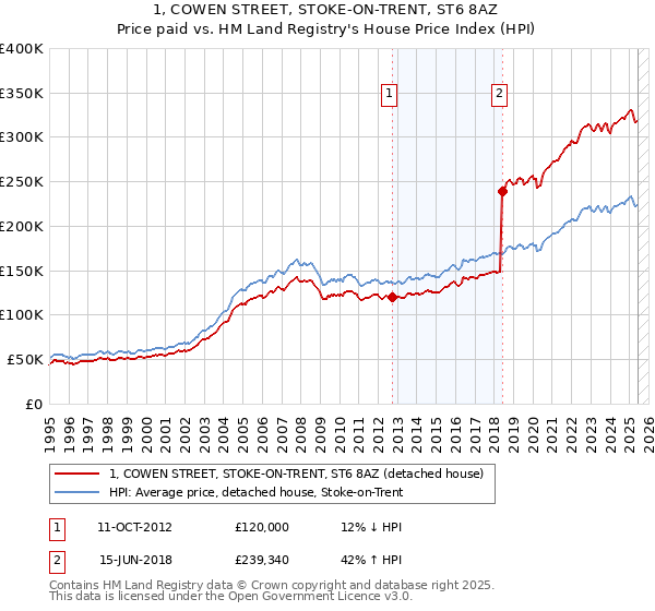 1, COWEN STREET, STOKE-ON-TRENT, ST6 8AZ: Price paid vs HM Land Registry's House Price Index