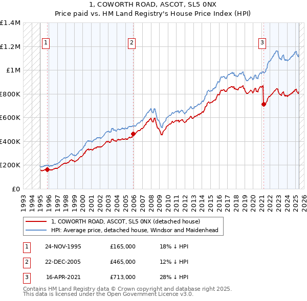 1, COWORTH ROAD, ASCOT, SL5 0NX: Price paid vs HM Land Registry's House Price Index