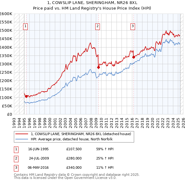 1, COWSLIP LANE, SHERINGHAM, NR26 8XL: Price paid vs HM Land Registry's House Price Index
