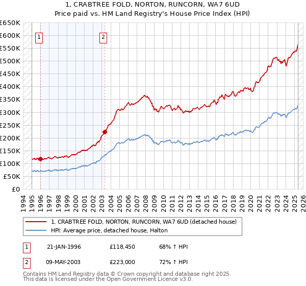 1, CRABTREE FOLD, NORTON, RUNCORN, WA7 6UD: Price paid vs HM Land Registry's House Price Index
