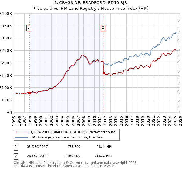1, CRAGSIDE, BRADFORD, BD10 8JR: Price paid vs HM Land Registry's House Price Index