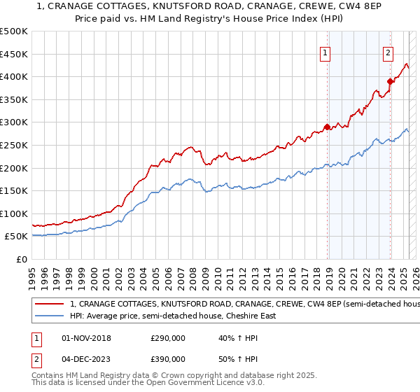 1, CRANAGE COTTAGES, KNUTSFORD ROAD, CRANAGE, CREWE, CW4 8EP: Price paid vs HM Land Registry's House Price Index