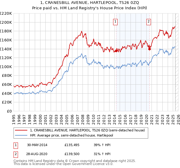 1, CRANESBILL AVENUE, HARTLEPOOL, TS26 0ZQ: Price paid vs HM Land Registry's House Price Index