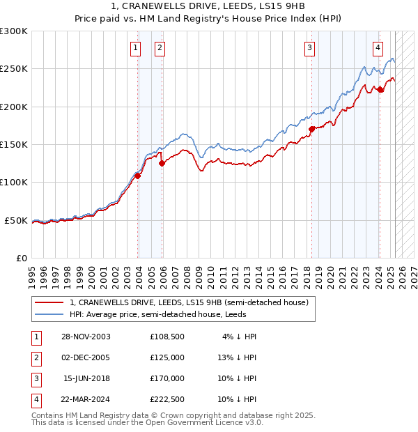 1, CRANEWELLS DRIVE, LEEDS, LS15 9HB: Price paid vs HM Land Registry's House Price Index