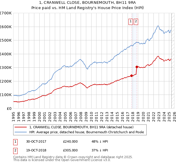 1, CRANWELL CLOSE, BOURNEMOUTH, BH11 9RA: Price paid vs HM Land Registry's House Price Index