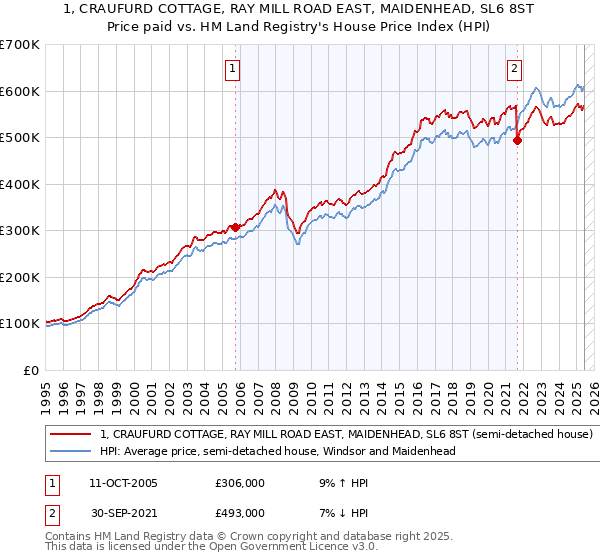 1, CRAUFURD COTTAGE, RAY MILL ROAD EAST, MAIDENHEAD, SL6 8ST: Price paid vs HM Land Registry's House Price Index