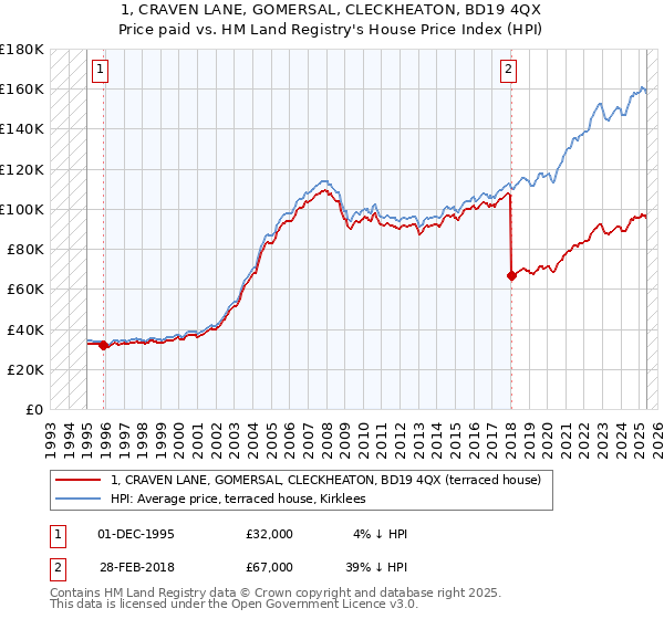1, CRAVEN LANE, GOMERSAL, CLECKHEATON, BD19 4QX: Price paid vs HM Land Registry's House Price Index
