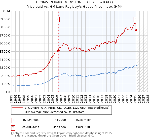 1, CRAVEN PARK, MENSTON, ILKLEY, LS29 6EQ: Price paid vs HM Land Registry's House Price Index