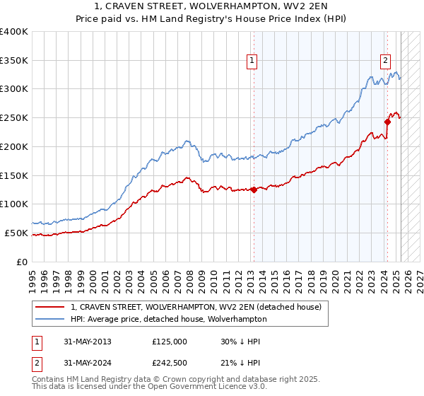 1, CRAVEN STREET, WOLVERHAMPTON, WV2 2EN: Price paid vs HM Land Registry's House Price Index