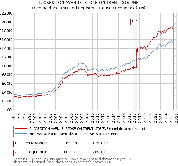 1, CREDITON AVENUE, STOKE-ON-TRENT, ST6 7NE: Price paid vs HM Land Registry's House Price Index