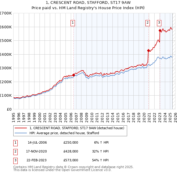 1, CRESCENT ROAD, STAFFORD, ST17 9AW: Price paid vs HM Land Registry's House Price Index