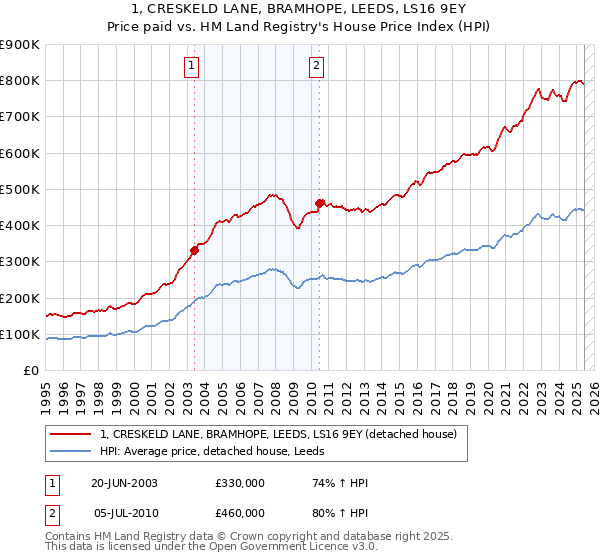 1, CRESKELD LANE, BRAMHOPE, LEEDS, LS16 9EY: Price paid vs HM Land Registry's House Price Index
