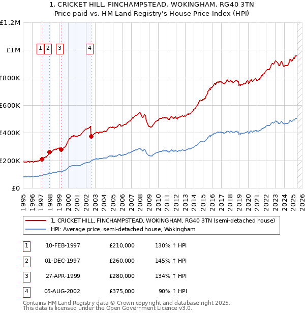 1, CRICKET HILL, FINCHAMPSTEAD, WOKINGHAM, RG40 3TN: Price paid vs HM Land Registry's House Price Index