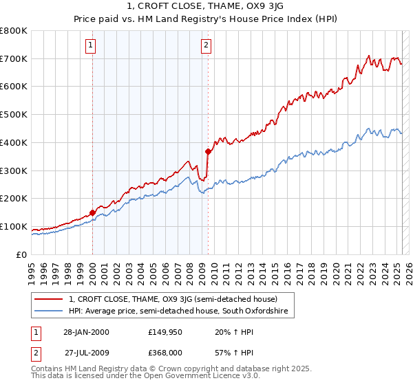 1, CROFT CLOSE, THAME, OX9 3JG: Price paid vs HM Land Registry's House Price Index