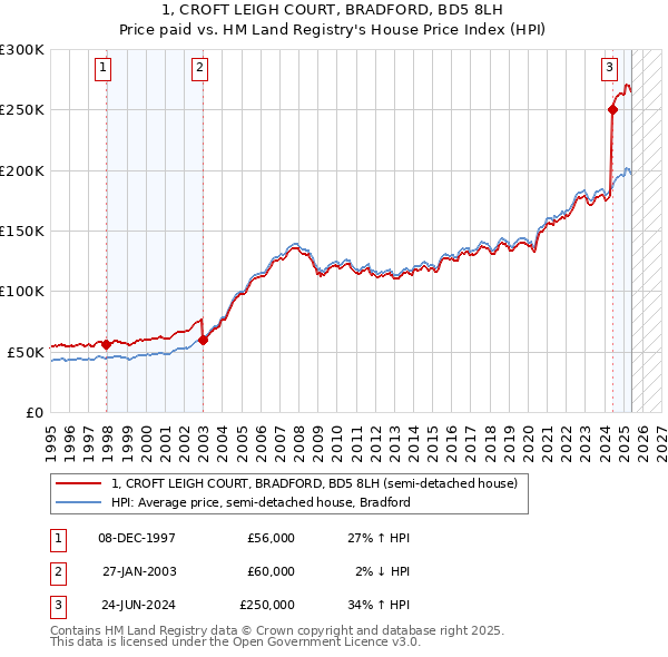 1, CROFT LEIGH COURT, BRADFORD, BD5 8LH: Price paid vs HM Land Registry's House Price Index
