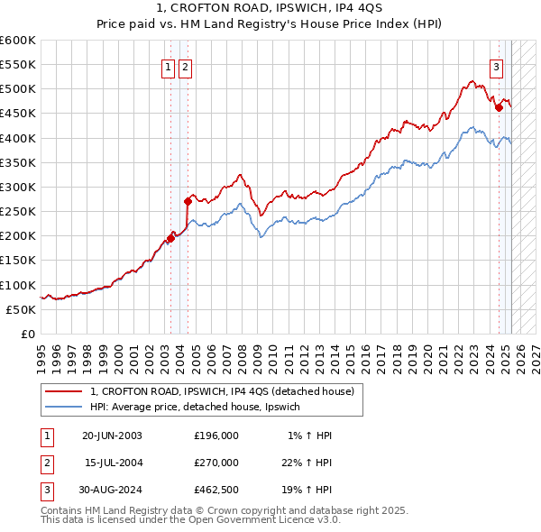 1, CROFTON ROAD, IPSWICH, IP4 4QS: Price paid vs HM Land Registry's House Price Index