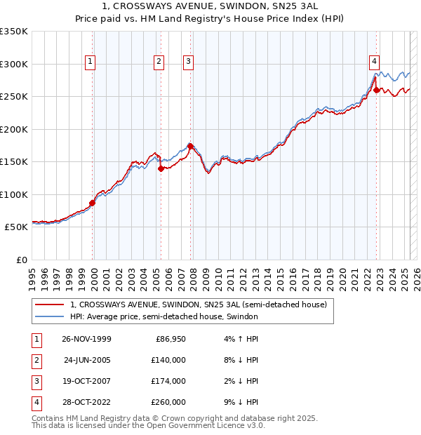 1, CROSSWAYS AVENUE, SWINDON, SN25 3AL: Price paid vs HM Land Registry's House Price Index