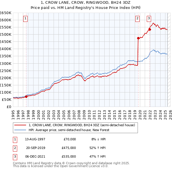 1, CROW LANE, CROW, RINGWOOD, BH24 3DZ: Price paid vs HM Land Registry's House Price Index