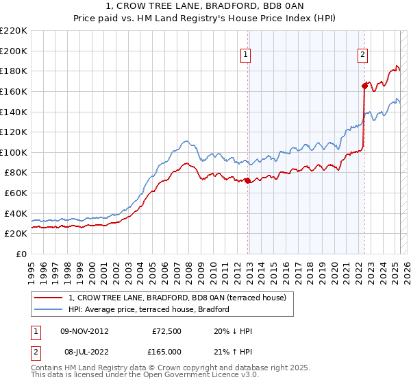 1, CROW TREE LANE, BRADFORD, BD8 0AN: Price paid vs HM Land Registry's House Price Index