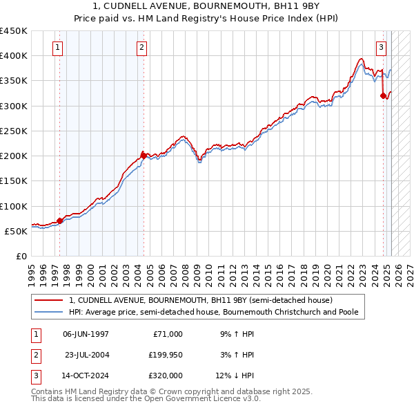 1, CUDNELL AVENUE, BOURNEMOUTH, BH11 9BY: Price paid vs HM Land Registry's House Price Index