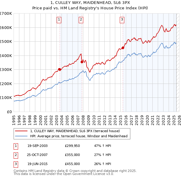 1, CULLEY WAY, MAIDENHEAD, SL6 3PX: Price paid vs HM Land Registry's House Price Index