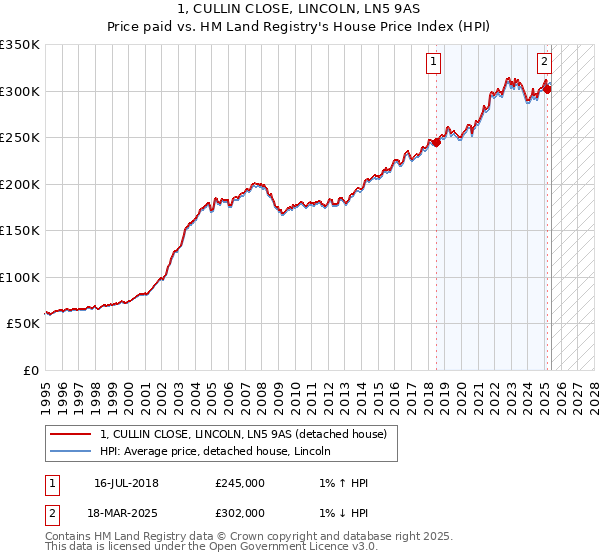 1, CULLIN CLOSE, LINCOLN, LN5 9AS: Price paid vs HM Land Registry's House Price Index