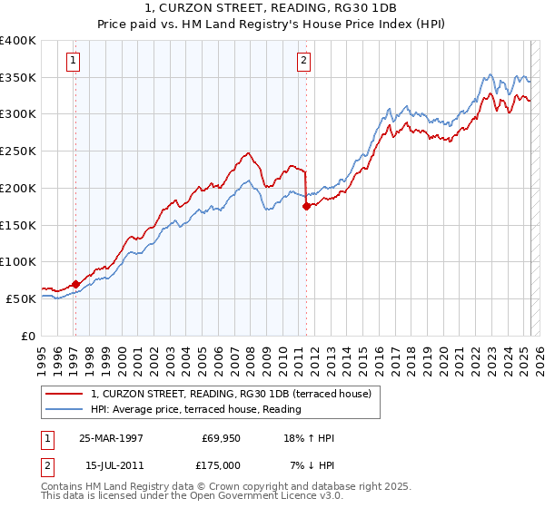 1, CURZON STREET, READING, RG30 1DB: Price paid vs HM Land Registry's House Price Index