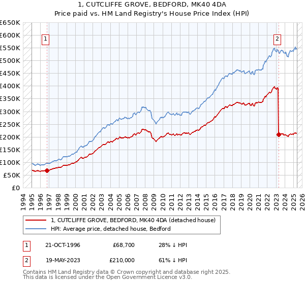 1, CUTCLIFFE GROVE, BEDFORD, MK40 4DA: Price paid vs HM Land Registry's House Price Index