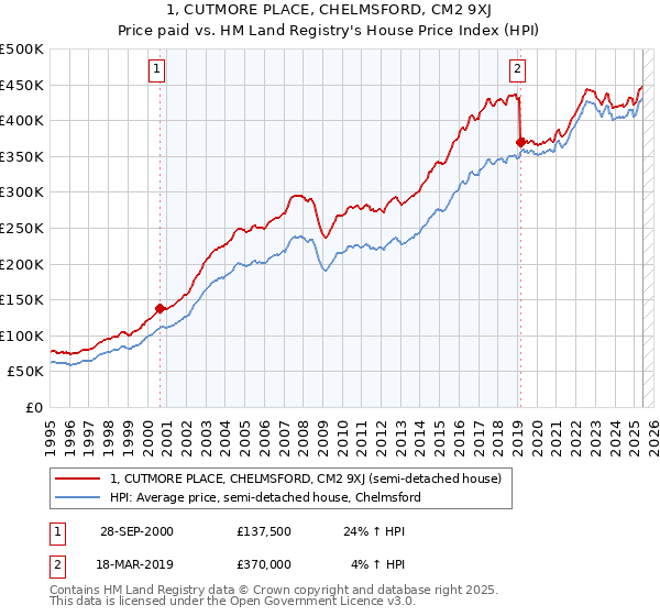 1, CUTMORE PLACE, CHELMSFORD, CM2 9XJ: Price paid vs HM Land Registry's House Price Index