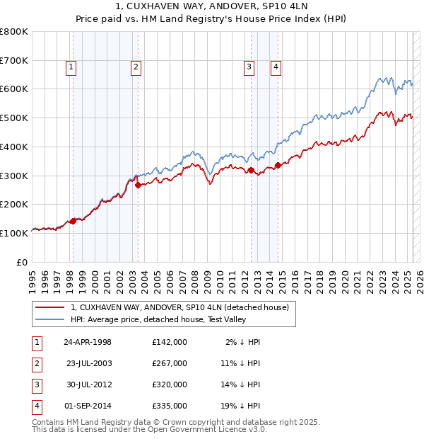 1, CUXHAVEN WAY, ANDOVER, SP10 4LN: Price paid vs HM Land Registry's House Price Index