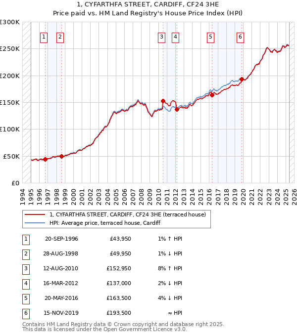1, CYFARTHFA STREET, CARDIFF, CF24 3HE: Price paid vs HM Land Registry's House Price Index