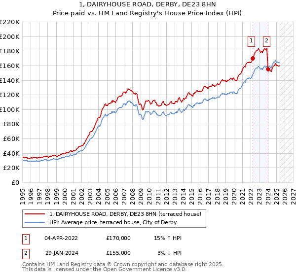 1, DAIRYHOUSE ROAD, DERBY, DE23 8HN: Price paid vs HM Land Registry's House Price Index