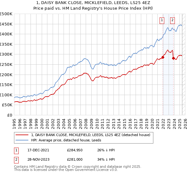 1, DAISY BANK CLOSE, MICKLEFIELD, LEEDS, LS25 4EZ: Price paid vs HM Land Registry's House Price Index