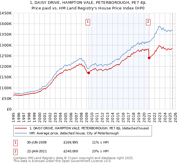 1, DAISY DRIVE, HAMPTON VALE, PETERBOROUGH, PE7 8JL: Price paid vs HM Land Registry's House Price Index