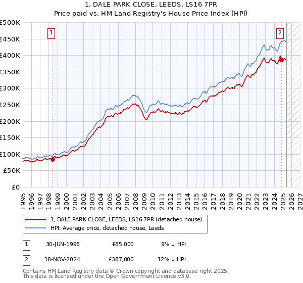 1, DALE PARK CLOSE, LEEDS, LS16 7PR: Price paid vs HM Land Registry's House Price Index