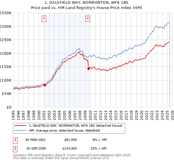 1, DALEFIELD WAY, NORMANTON, WF6 1BS: Price paid vs HM Land Registry's House Price Index