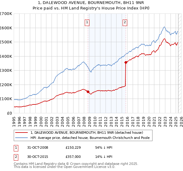 1, DALEWOOD AVENUE, BOURNEMOUTH, BH11 9NR: Price paid vs HM Land Registry's House Price Index