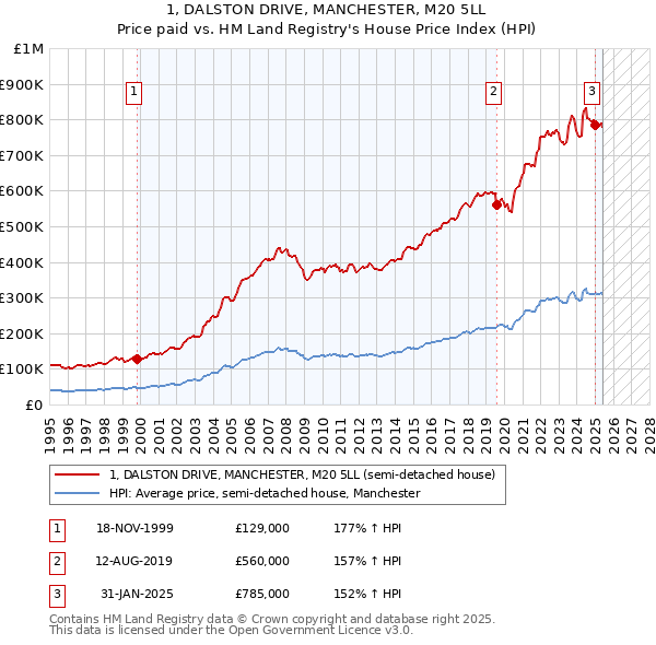 1, DALSTON DRIVE, MANCHESTER, M20 5LL: Price paid vs HM Land Registry's House Price Index