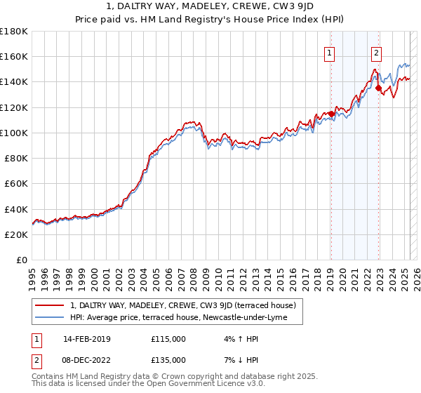 1, DALTRY WAY, MADELEY, CREWE, CW3 9JD: Price paid vs HM Land Registry's House Price Index