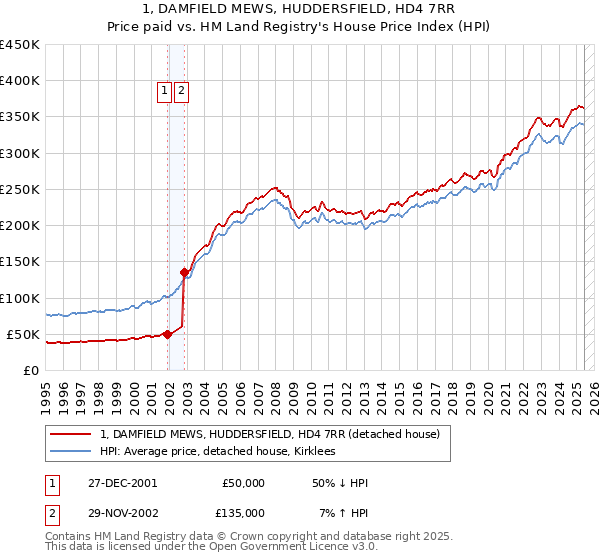 1, DAMFIELD MEWS, HUDDERSFIELD, HD4 7RR: Price paid vs HM Land Registry's House Price Index