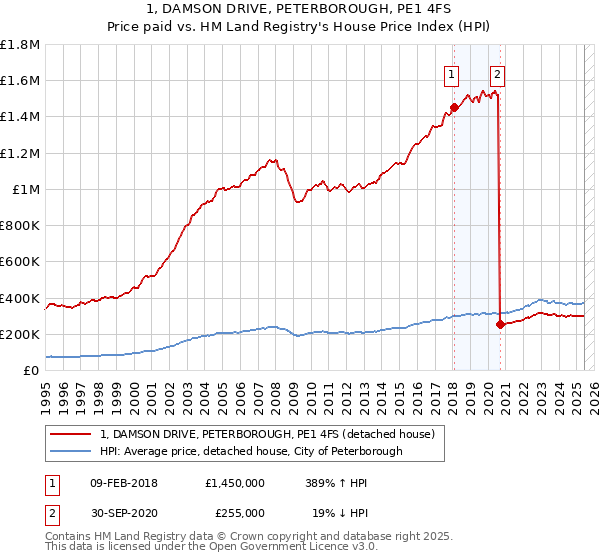 1, DAMSON DRIVE, PETERBOROUGH, PE1 4FS: Price paid vs HM Land Registry's House Price Index