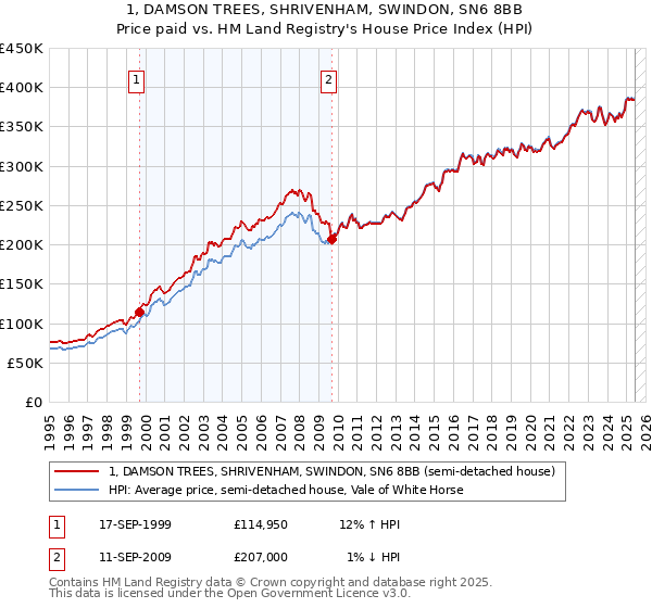 1, DAMSON TREES, SHRIVENHAM, SWINDON, SN6 8BB: Price paid vs HM Land Registry's House Price Index