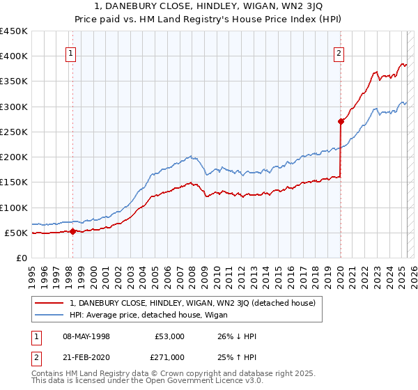 1, DANEBURY CLOSE, HINDLEY, WIGAN, WN2 3JQ: Price paid vs HM Land Registry's House Price Index